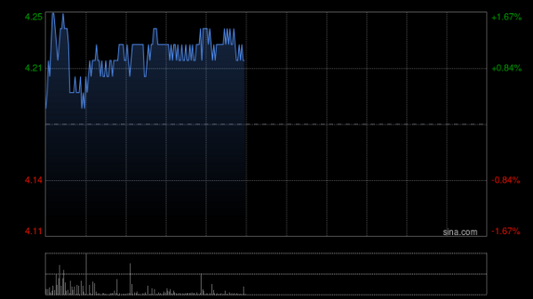 配资天眼 中国铝业绩后涨超3% 一季度净利润同比大增58.78%