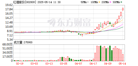 在线股票配资网 化工板块反复活跃 红墙股份等多股涨停